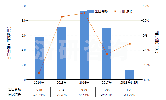 2014-2018年3月中國(guó)其他合成短纖＜85%與化纖長(zhǎng)絲混紡布(HS55159100)出口總額及增速統(tǒng)計(jì)